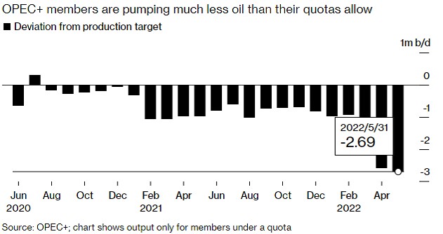 增产难于上青天？OPEC+自2020年5月以来累计石油产量落后目标超5亿桶