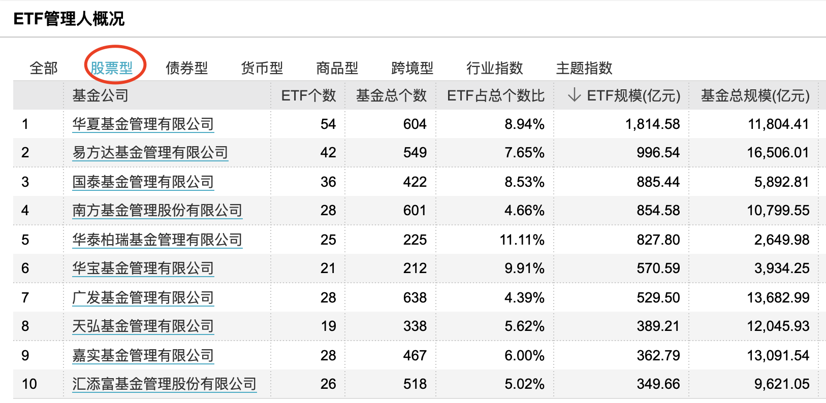 股票型ETF万亿蛋糕怎么分？TOP10基金公司规模占比超75%